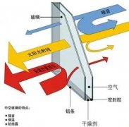 乾元·金海國(guó)際丨甄選材料 用心營(yíng)造品質(zhì)家之雙層中空l(shuí)ow-e玻璃